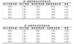 <b>PBAT+淀粉改性料与PBAT+碳酸钙材料哪个好？</b>